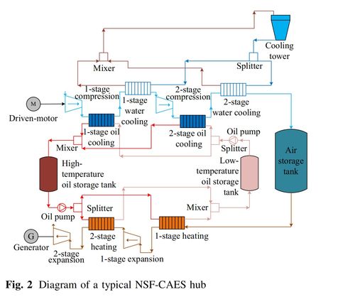 非補燃壓縮空氣儲能系統集成的零碳排放綜合能源優化調度及商務信息咨詢