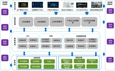 面向智能化工廠互聯互通的數據集成方案及其在制造業大數據分析與商務信息咨詢中的應用