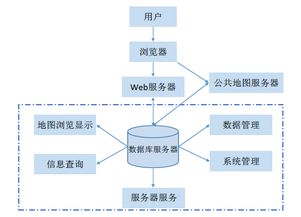 基于Web GIS的國防交通基礎數據管理系統集成研究
