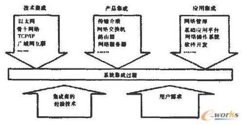 計算機網絡系統集成的組成