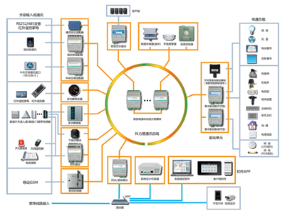 科力屋CAN-BUS智能家居總線系統(tǒng) 技術(shù)優(yōu)勢(shì)與商務(wù)應(yīng)用深度解析