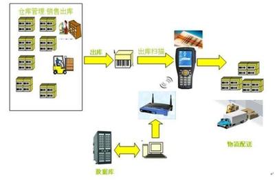 電子行業(yè)SAP ERP與倉(cāng)儲(chǔ)管理系統(tǒng)集成解決方案 打造智能高效的供應(yīng)鏈核心